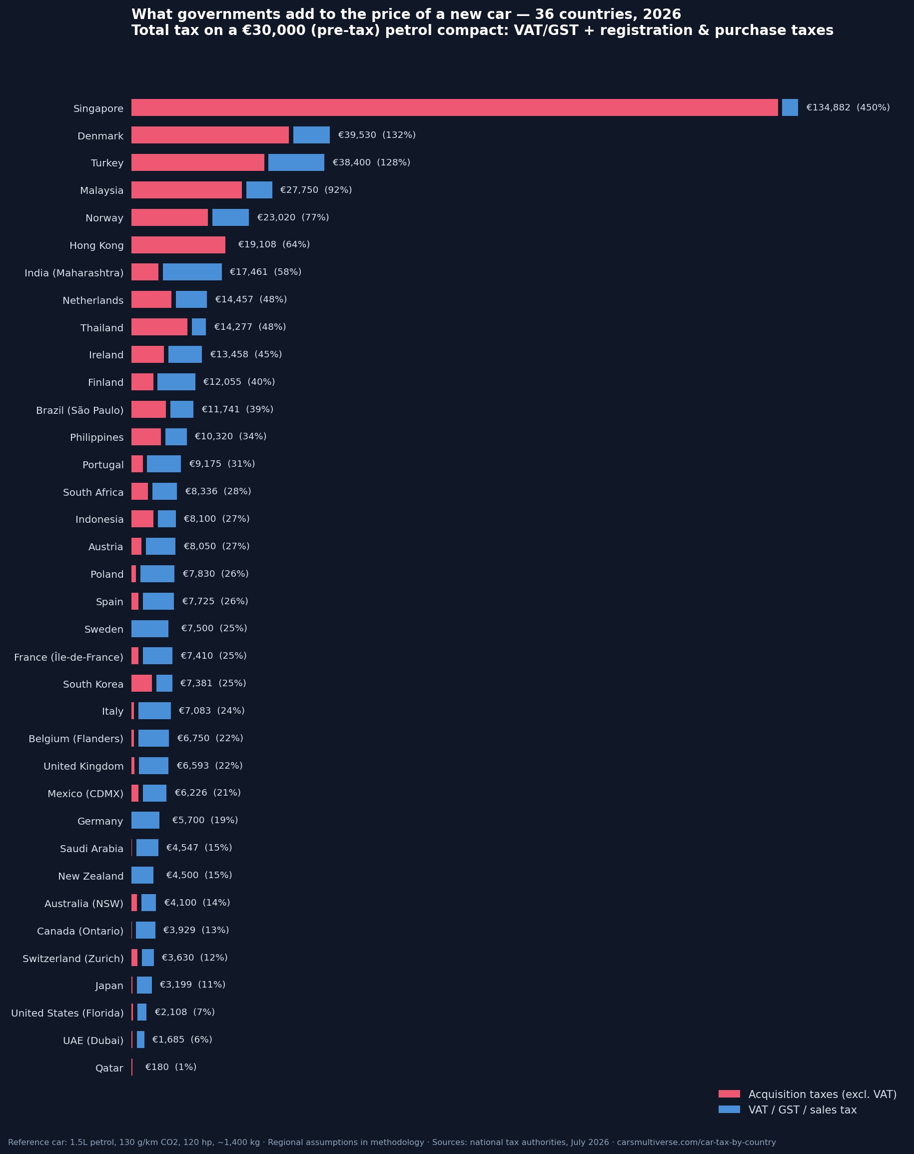 Car tax ranking 2026: total VAT and acquisition taxes on a €30,000 new petrol car in 36 countries, led by Singapore, Denmark and Turkey