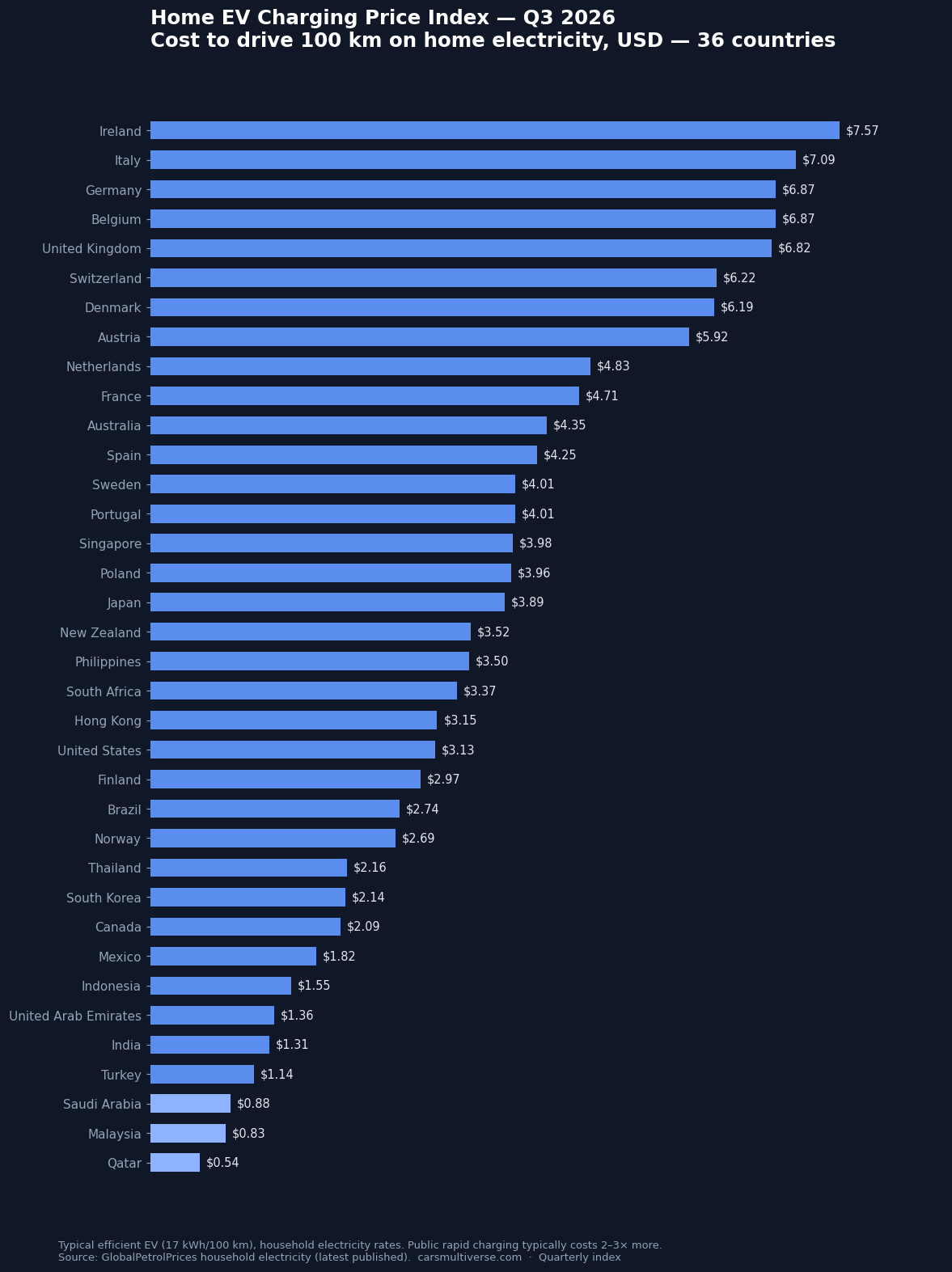 Home EV Charging Price Index Q3 2026 - cost to drive 100 km in 36 countries
