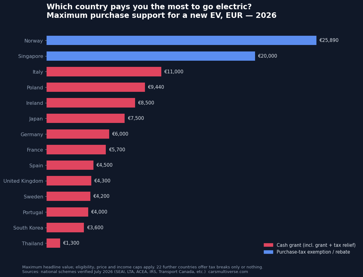 Ranking of countries by maximum EV purchase support in 2026, EUR