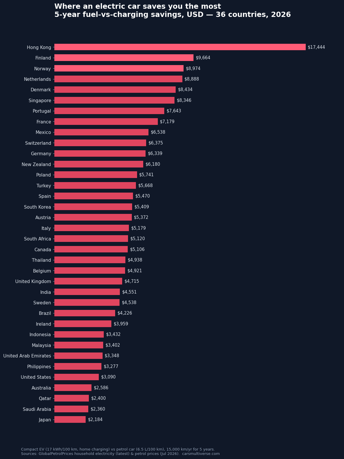 Ranking of 36 countries by 5-year EV vs petrol fuel savings, 2026