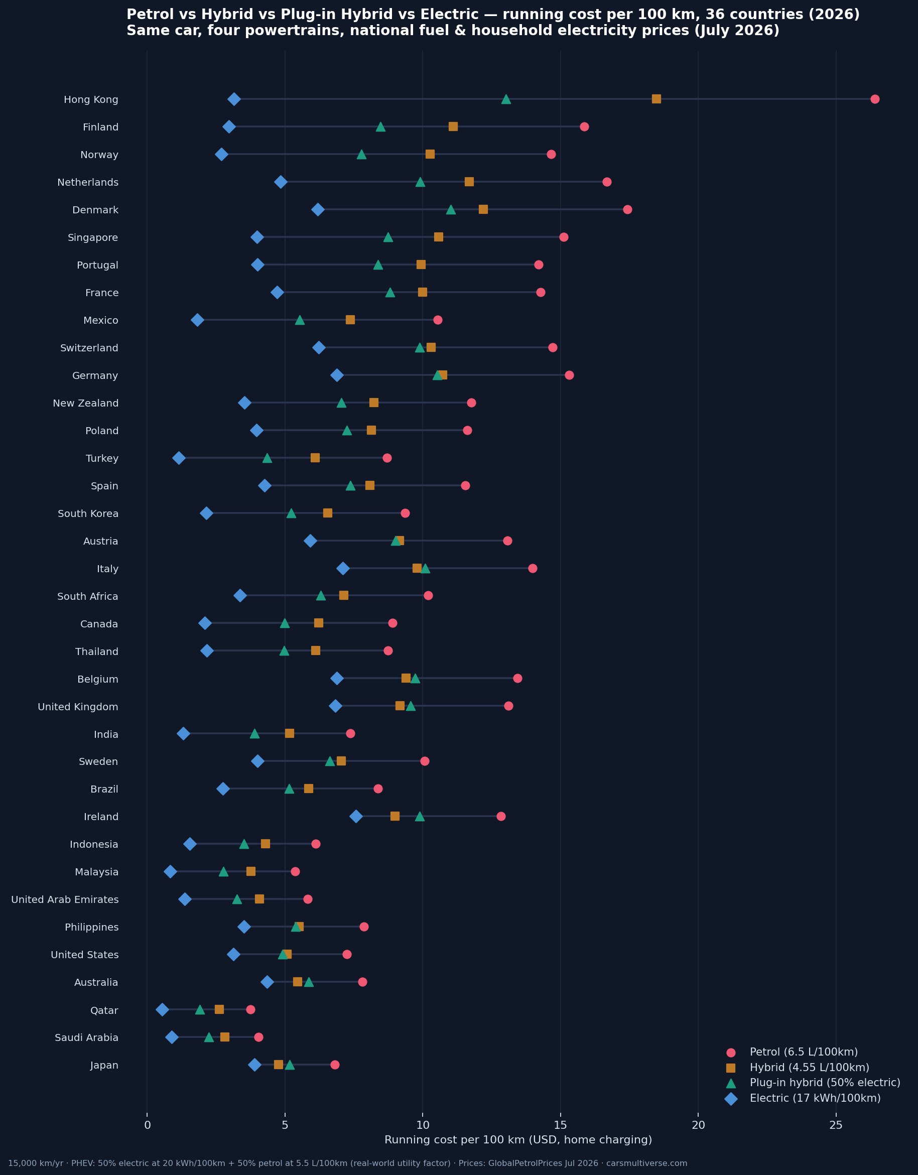 Running cost per 100 km of petrol, hybrid, plug-in hybrid and electric cars compared across 36 countries in 2026