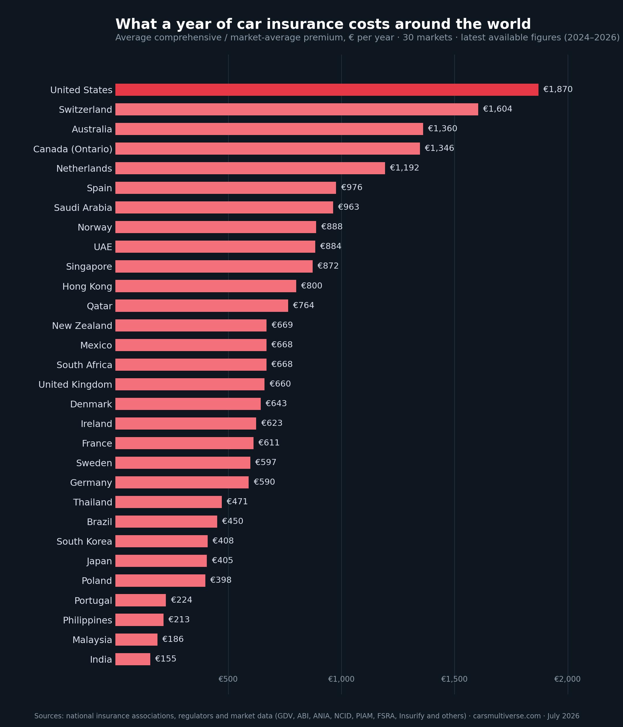 Horizontal bar chart ranking 30 countries by average annual car insurance premium in euros, from the United States at 1,870 euros to India at 155 euros