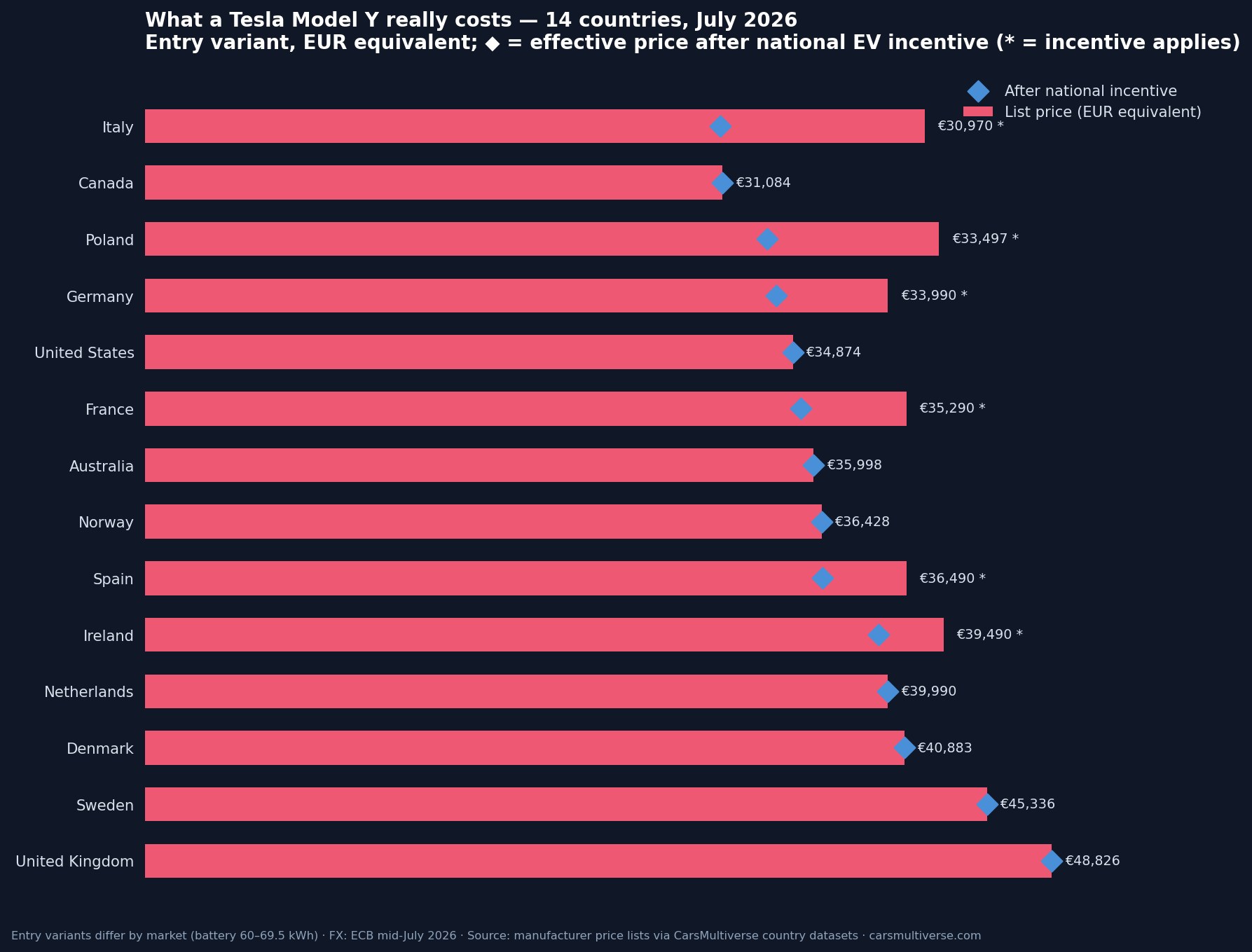 Tesla Model Y price compared across 14 countries in July 2026, from €30,970 in Italy to €48,826 in the UK