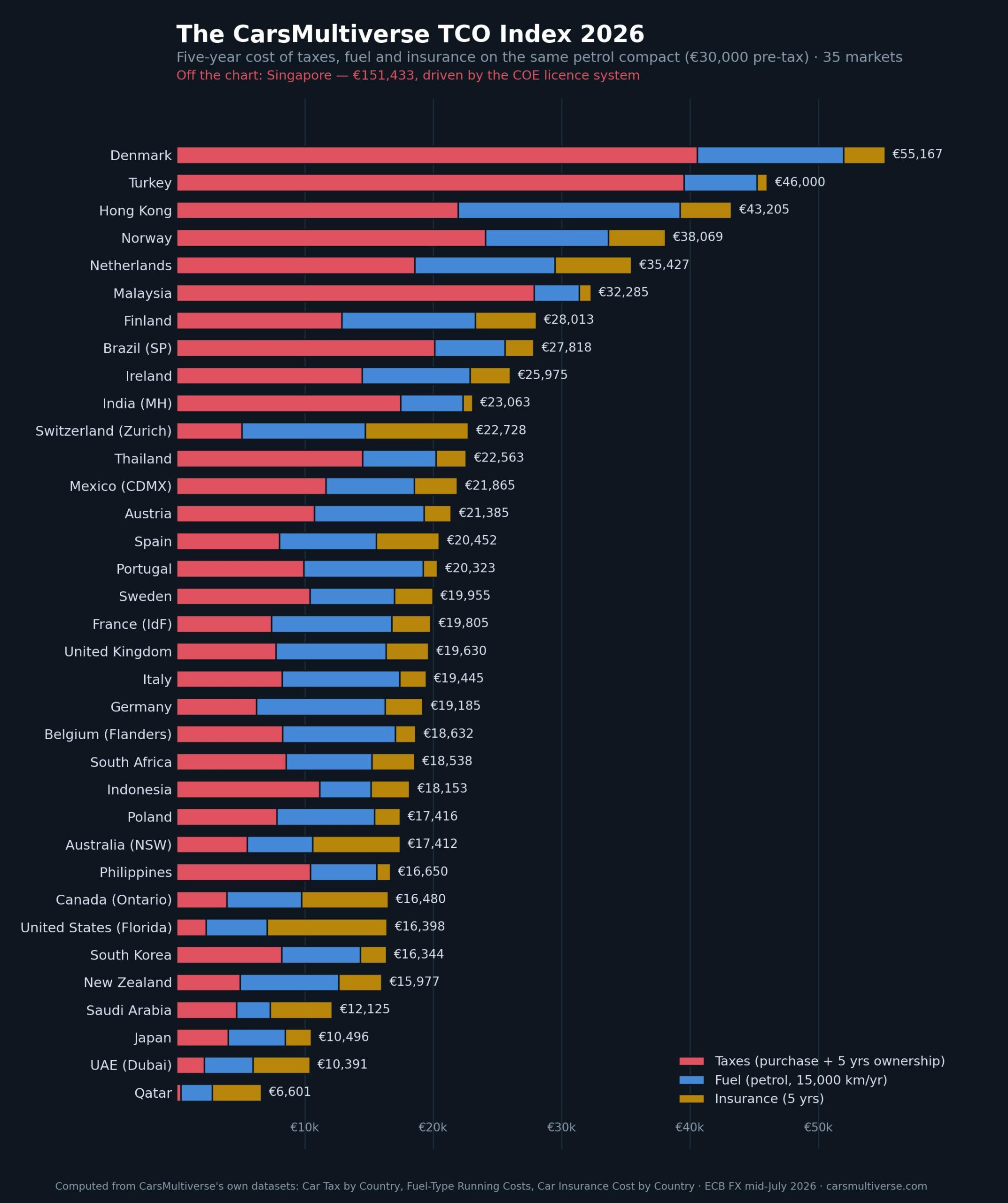 Stacked bar chart of five-year car running costs in 35 countries split into taxes, fuel and insurance, from Denmark at 55,167 euros to Qatar at 6,601 euros, with Singapore noted off-chart at 151,433 euros